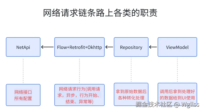 图片[3]-花式封装：Kotlin+协程+Flow+Retrofit+OkHttp +Repository，倾囊相授,彻底减少模版代码进阶之路 - 码蜂屋-码蜂屋